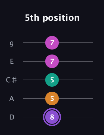 A♯ Augmented Flat 9th guitar tab — 5th position (8 5 5 7 7) in C / Drop C (gCGBD) · Capo 2