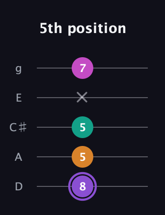 A♯ Augmented Flat 9th guitar tab — 5th position (8 5 5 x 7) in C / Drop C (gCGBD) · Capo 2
