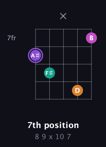 A♯ Augmented Flat 9th guitar chord — 7th position (8 9 x 10 7) fretboard diagram in C / Drop C (gCGBD) · Capo 2