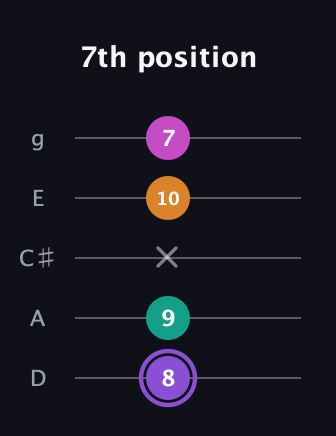 A♯ Augmented Flat 9th guitar tab — 7th position (8 9 x 10 7) in C / Drop C (gCGBD) · Capo 2