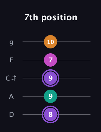 A♯ Augmented Flat 9th guitar tab — 7th position (8 9 9 7 10) in C / Drop C (gCGBD) · Capo 2