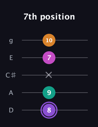 A♯ Augmented Flat 9th guitar tab — 7th position (8 9 x 7 10) in C / Drop C (gCGBD) · Capo 2