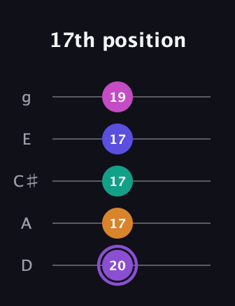 A♯ Augmented-major 7th Flat 9th guitar tab — 17th position (20 17 17 17 19) in C / Drop C (gCGBD) · Capo 2