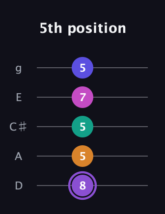 A♯ Augmented-major 7th Flat 9th guitar tab — 5th position (8 5 5 7 5) in C / Drop C (gCGBD) · Capo 2