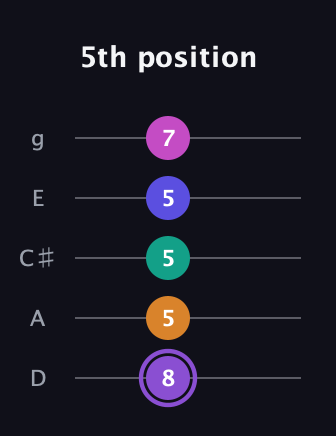 A♯ Augmented-major 7th Flat 9th guitar tab — 5th position (8 5 5 5 7) in C / Drop C (gCGBD) · Capo 2