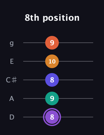 A♯ Augmented-major 7th Sharp 9th guitar tab — 8th position (8 9 8 10 9) in C / Drop C (gCGBD) · Capo 2