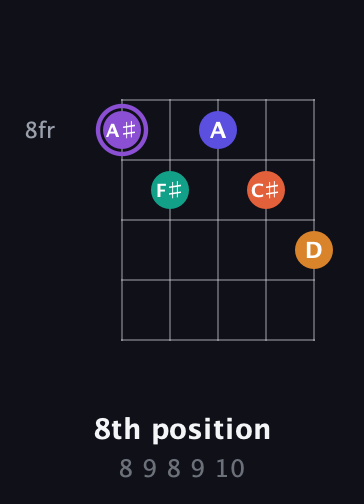 A♯ Augmented-major 7th Sharp 9th guitar chord — 8th position (8 9 8 9 10) fretboard diagram in C / Drop C (gCGBD) · Capo 2