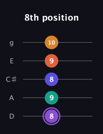 A♯ Augmented-major 7th Sharp 9th guitar tab — 8th position (8 9 8 9 10) in C / Drop C (gCGBD) · Capo 2