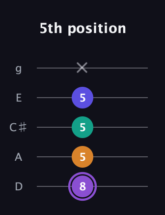 A♯ Augmented-major 7th guitar tab — 5th position (8 5 5 5 x) in C / Drop C (gCGBD) · Capo 2