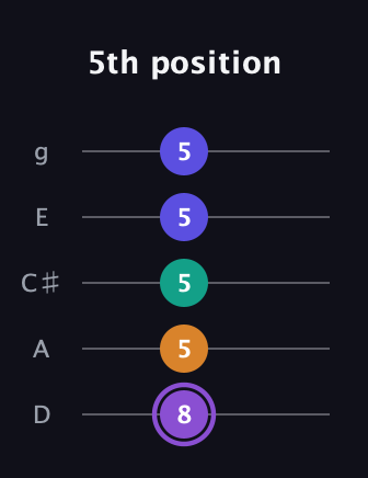A♯ Augmented-major 7th guitar tab — 5th position (8 5 5 5 5) in C / Drop C (gCGBD) · Capo 2