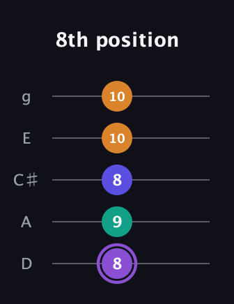 A♯ Augmented-major 7th guitar tab — 8th position (8 9 8 10 10) in C / Drop C (gCGBD) · Capo 2