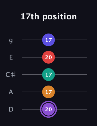 A♯ Augmented-major 9th guitar tab — 17th position (20 17 17 20 17) in C / Drop C (gCGBD) · Capo 2