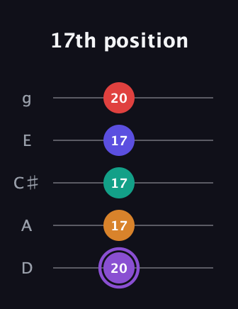 A♯ Augmented-major 9th guitar tab — 17th position (20 17 17 17 20) in C / Drop C (gCGBD) · Capo 2