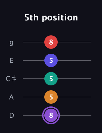 A♯ Augmented-major 9th guitar tab — 5th position (8 5 5 5 8) in C / Drop C (gCGBD) · Capo 2
