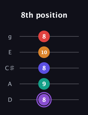 A♯ Augmented-major 9th guitar tab — 8th position (8 9 8 10 8) in C / Drop C (gCGBD) · Capo 2