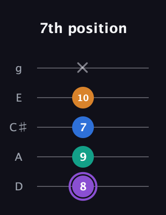 A♯ Augmented Sharp 13th guitar tab — 7th position (8 9 7 10 x) in C / Drop C (gCGBD) · Capo 2