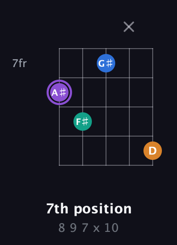 A♯ Augmented Sharp 13th guitar chord — 7th position (8 9 7 x 10) fretboard diagram in C / Drop C (gCGBD) · Capo 2