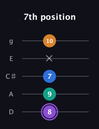 A♯ Augmented Sharp 13th guitar tab — 7th position (8 9 7 x 10) in C / Drop C (gCGBD) · Capo 2