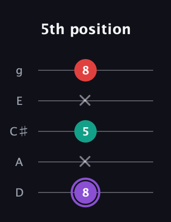A♯ Augmented Suspended 2nd guitar tab — 5th position (8 x 5 x 8) in C / Drop C (gCGBD) · Capo 2