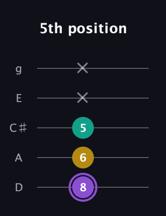 A♯ Augmented Suspended 4th guitar tab — 5th position (8 6 5 x x) in C / Drop C (gCGBD) · Capo 2