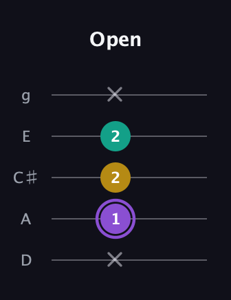 A♯ Augmented Suspended 4th guitar tab — Open (x 1 2 2 x) in C / Drop C (gCGBD) · Capo 2