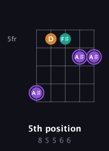 A♯ Augmented guitar chord — 5th position (8 5 5 6 6) fretboard diagram in C / Drop C (gCGBD) · Capo 2
