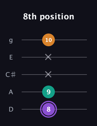 A♯ Augmented guitar tab — 8th position (8 9 x x 10) in C / Drop C (gCGBD) · Capo 2