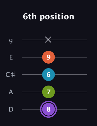 A♯ Diminished 7th Sharp 9th guitar tab — 6th position (8 7 6 9 x) in C / Drop C (gCGBD) · Capo 2