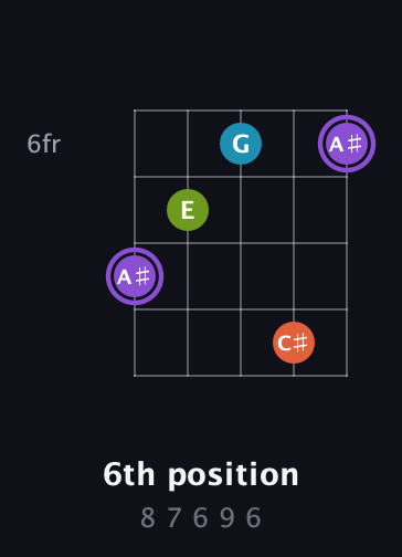 A♯ Diminished 7th Sharp 9th guitar chord — 6th position (8 7 6 9 6) fretboard diagram in C / Drop C (gCGBD) · Capo 2