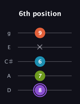 A♯ Diminished 7th Sharp 9th guitar tab — 6th position (8 7 6 x 9) in C / Drop C (gCGBD) · Capo 2