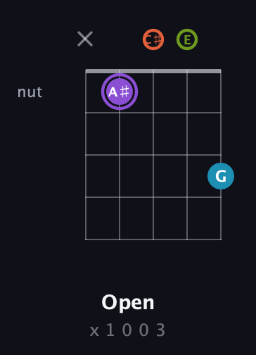 A♯ Diminished 7th Sharp 9th guitar chord — Open (x 1 0 0 3) fretboard diagram in C / Drop C (gCGBD) · Capo 2