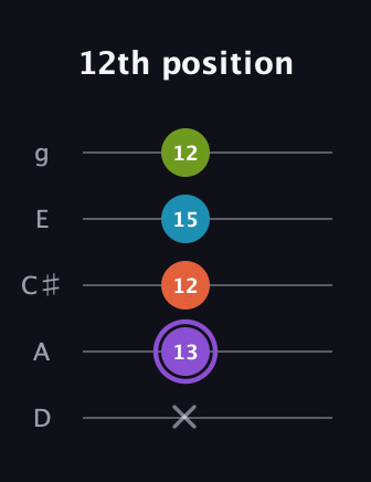 A♯ Diminished 7th guitar tab — 12th position (x 13 12 15 12) in C / Drop C (gCGBD) · Capo 2