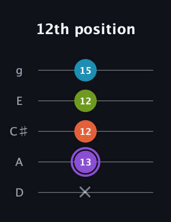A♯ Diminished 7th guitar tab — 12th position (x 13 12 12 15) in C / Drop C (gCGBD) · Capo 2