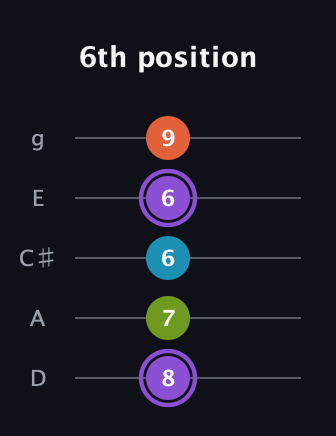 A♯ Diminished 7th guitar tab — 6th position (8 7 6 6 9) in C / Drop C (gCGBD) · Capo 2