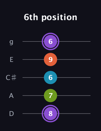 A♯ Diminished 7th guitar tab — 6th position (8 7 6 9 6) in C / Drop C (gCGBD) · Capo 2