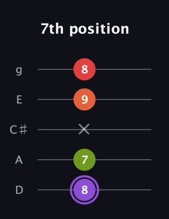 A♯ Diminished Added 2nd guitar tab — 7th position (8 7 x 9 8) in C / Drop C (gCGBD) · Capo 2