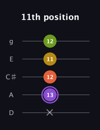 A♯ Diminished Added 4th guitar tab — 11th position (x 13 12 11 12) in C / Drop C (gCGBD) · Capo 2