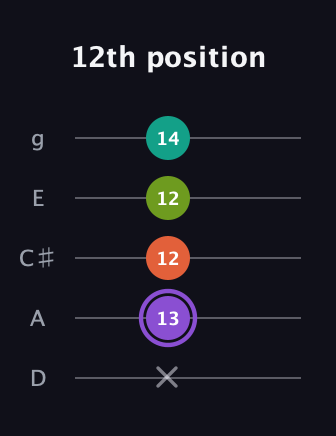 A♯ Diminished Flat 13th guitar tab — 12th position (x 13 12 12 14) in C / Drop C (gCGBD) · Capo 2