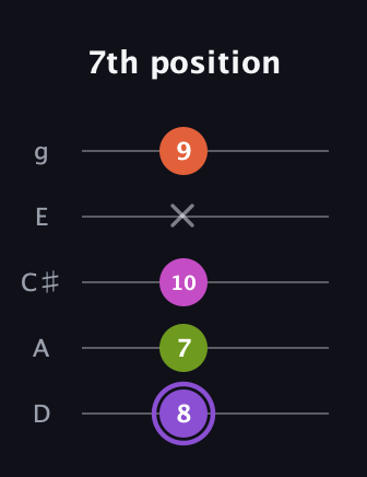 A♯ Diminished Flat 9th guitar tab — 7th position (8 7 10 x 9) in C / Drop C (gCGBD) · Capo 2