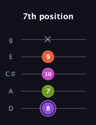 A♯ Diminished Flat 9th guitar tab — 7th position (8 7 10 9 x) in C / Drop C (gCGBD) · Capo 2
