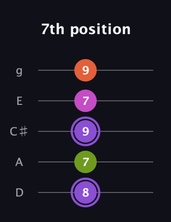 A♯ Diminished Flat 9th guitar tab — 7th position (8 7 9 7 9) in C / Drop C (gCGBD) · Capo 2