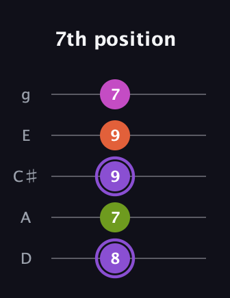 A♯ Diminished Flat 9th guitar tab — 7th position (8 7 9 9 7) in C / Drop C (gCGBD) · Capo 2