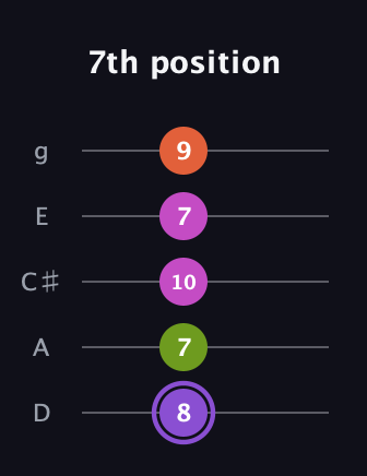 A♯ Diminished Flat 9th guitar tab — 7th position (8 7 10 7 9) in C / Drop C (gCGBD) · Capo 2