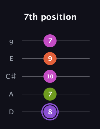 A♯ Diminished Flat 9th guitar tab — 7th position (8 7 10 9 7) in C / Drop C (gCGBD) · Capo 2