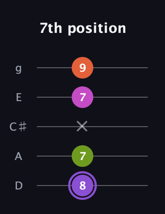A♯ Diminished Flat 9th guitar tab — 7th position (8 7 x 7 9) in C / Drop C (gCGBD) · Capo 2