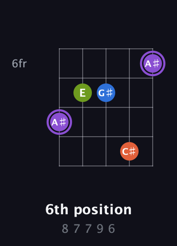 A♯ Diminished Sharp 13th guitar chord — 6th position (8 7 7 9 6) fretboard diagram in C / Drop C (gCGBD) · Capo 2