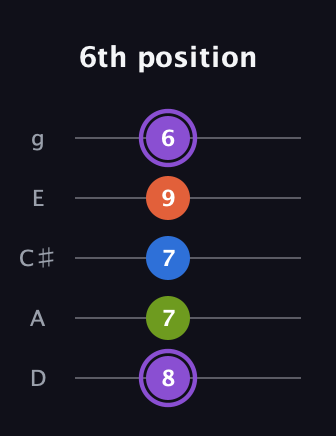 A♯ Diminished Sharp 13th guitar tab — 6th position (8 7 7 9 6) in C / Drop C (gCGBD) · Capo 2
