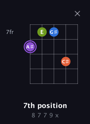 A♯ Diminished Sharp 13th guitar chord — 7th position (8 7 7 9 x) fretboard diagram in C / Drop C (gCGBD) · Capo 2