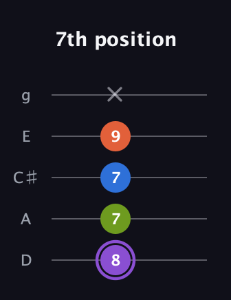 A♯ Diminished Sharp 13th guitar tab — 7th position (8 7 7 9 x) in C / Drop C (gCGBD) · Capo 2