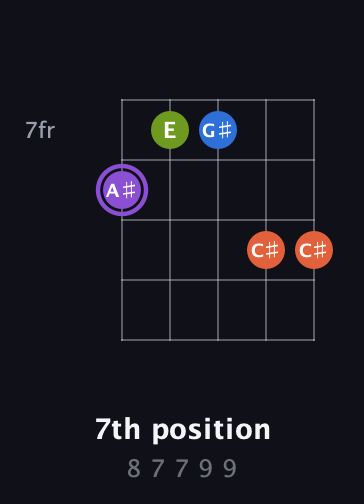 A♯ Diminished Sharp 13th guitar chord — 7th position (8 7 7 9 9) fretboard diagram in C / Drop C (gCGBD) · Capo 2